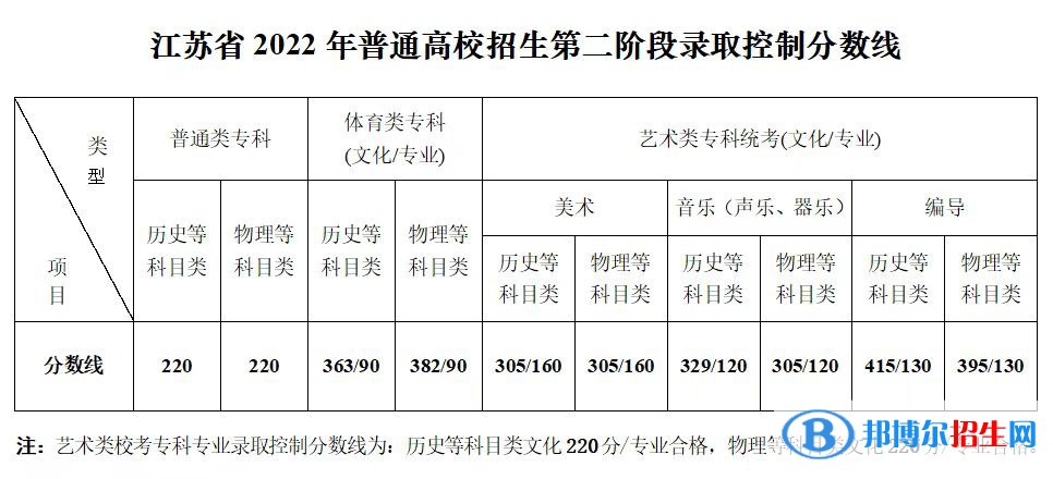 江苏省2022年普通高校招生第二阶段录取控制分数线.jpg 江苏省2022年普通高校招生第二阶段录取控制分数线.jpg