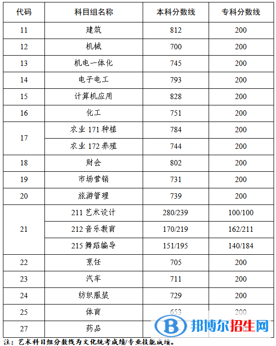 本科和专科第一批次录取最低分数线.png