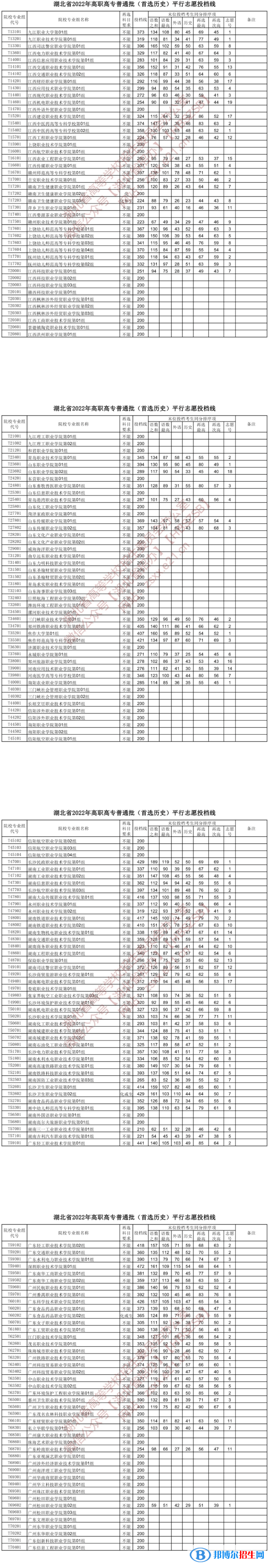 2022湖北高考高职高专普通批投档线（首选历史）