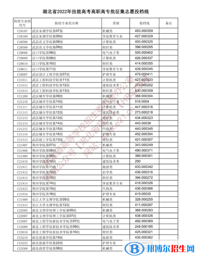 2022湖北技能高考高职高专批征集志愿投档线