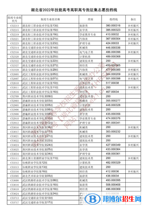2022湖北技能高考高职高专批征集志愿投档线