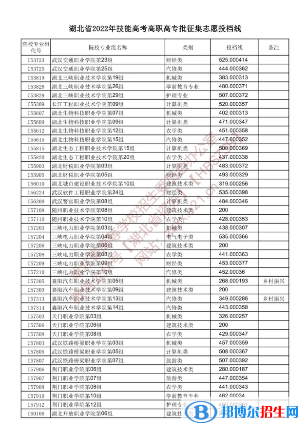 2022湖北技能高考高职高专批征集志愿投档线
