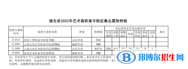 2022湖北高考艺术高职高专批征集志愿投档线