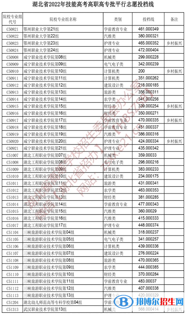 2022湖北技能高考高职高专批平行志愿投档线