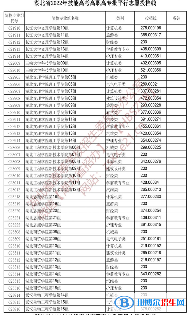 2022湖北技能高考高职高专批平行志愿投档线