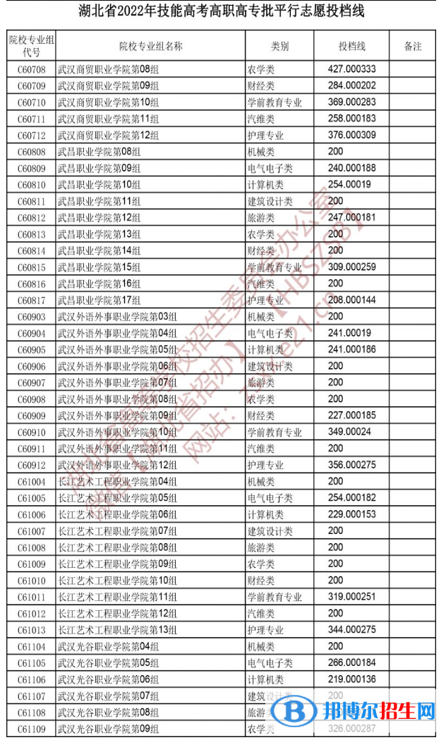 2022湖北技能高考高职高专批平行志愿投档线