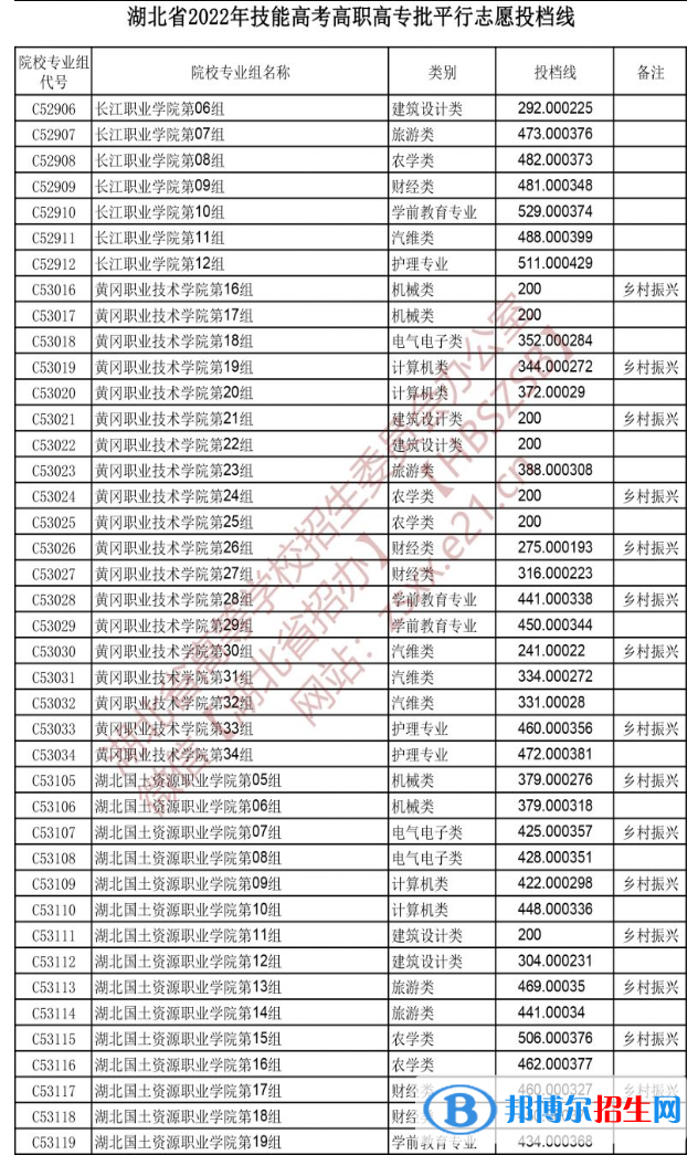 2022湖北技能高考高职高专批平行志愿投档线