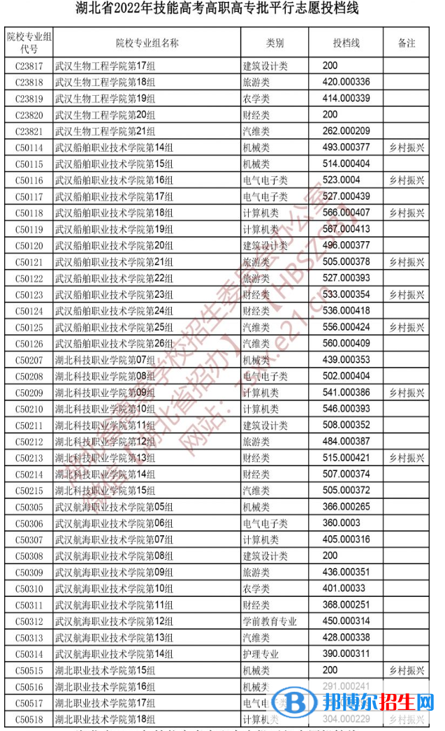 2022湖北技能高考高职高专批平行志愿投档线