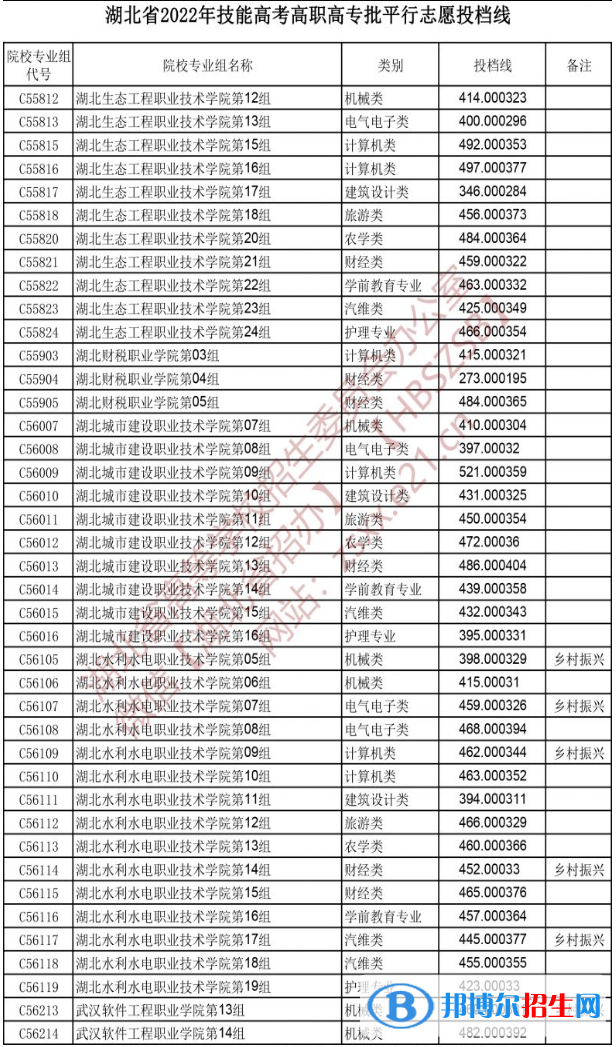 2022湖北技能高考高职高专批平行志愿投档线