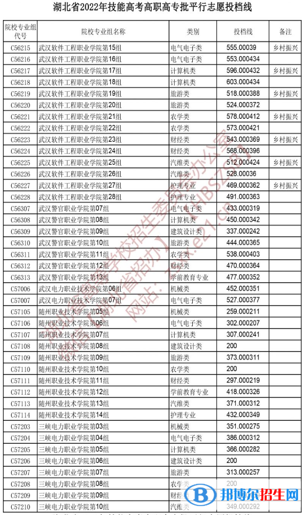 2022湖北技能高考高职高专批平行志愿投档线