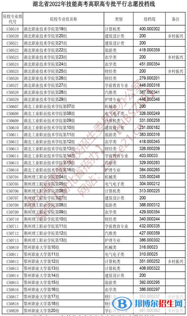 2022湖北技能高考高职高专批平行志愿投档线