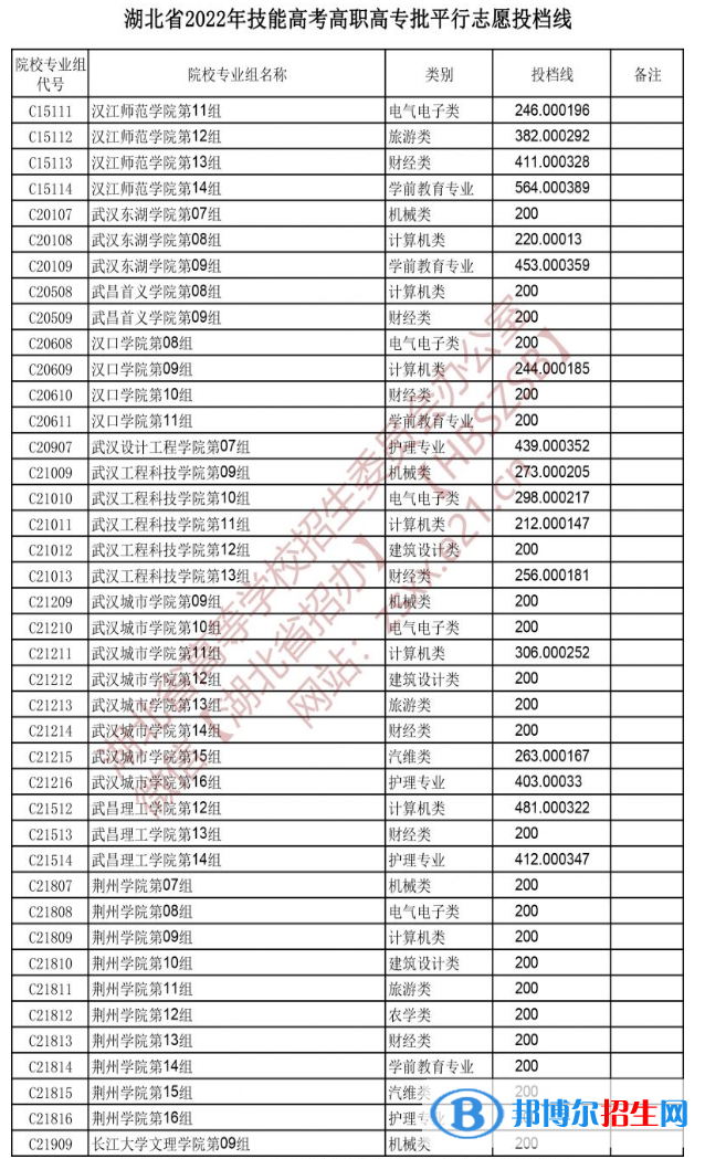 2022湖北技能高考高职高专批平行志愿投档线