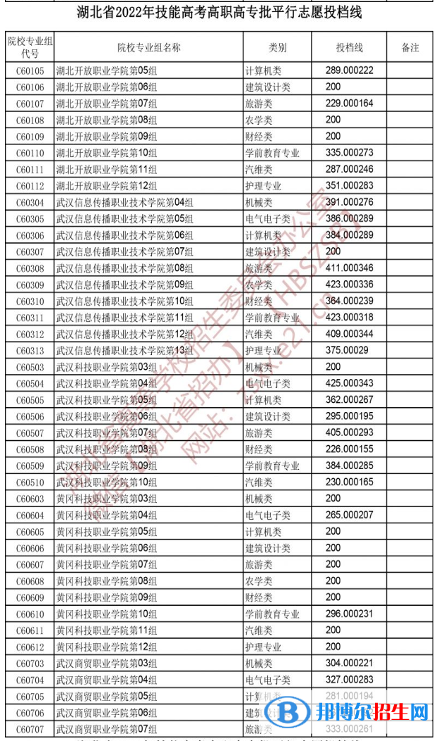 2022湖北技能高考高职高专批平行志愿投档线
