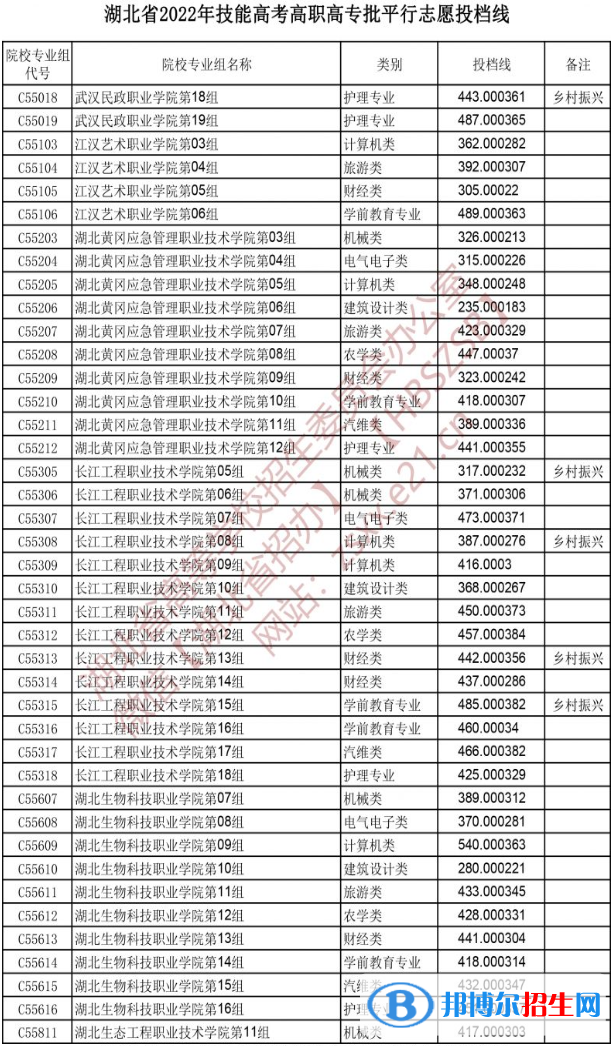 2022湖北技能高考高职高专批平行志愿投档线