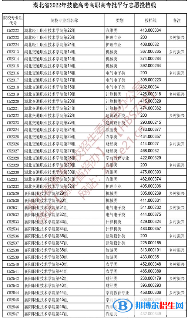 2022湖北技能高考高职高专批平行志愿投档线