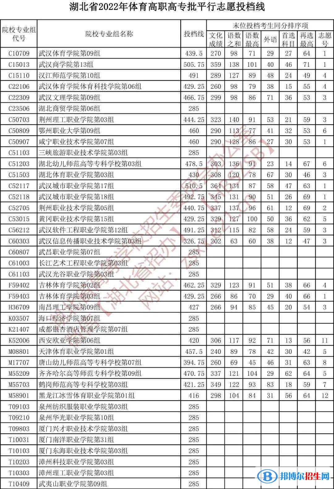 2022湖北高考体育高职高专批平行志愿投档线