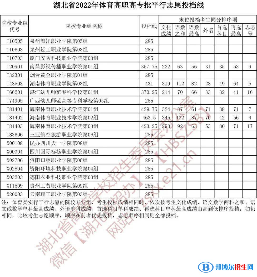 2022湖北高考体育高职高专批平行志愿投档线
