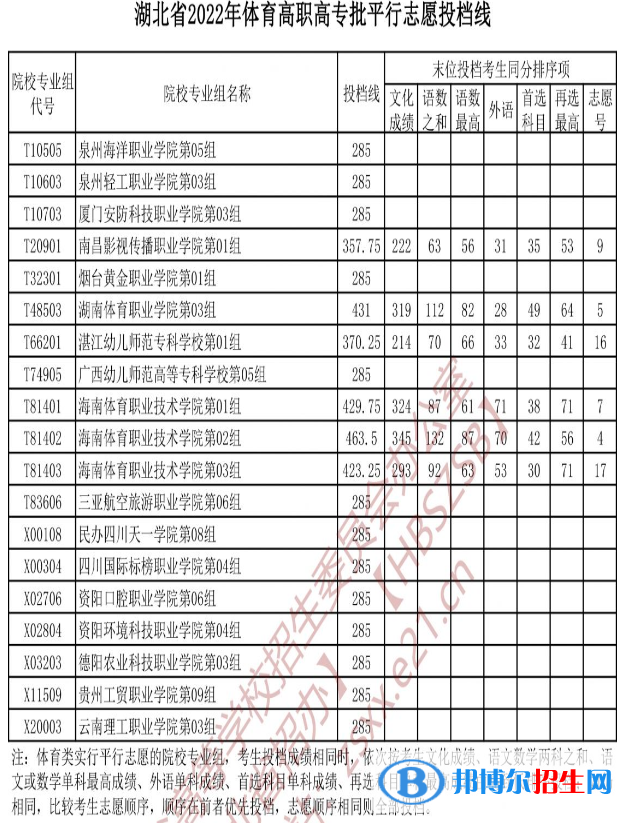 2022湖北高考体育高职高专批投档线