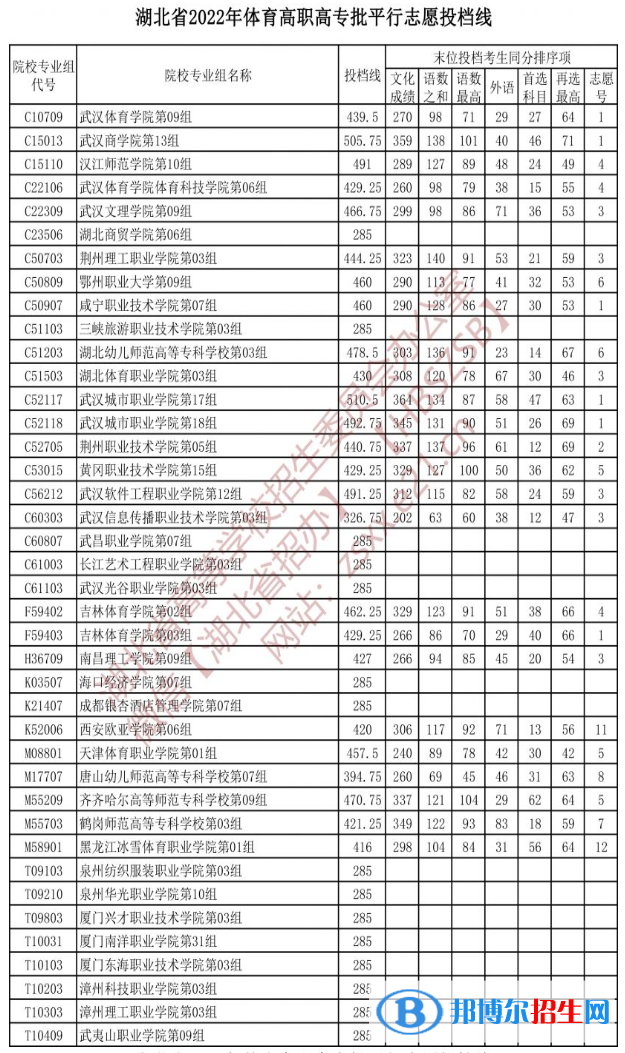2022湖北高考体育高职高专批投档线