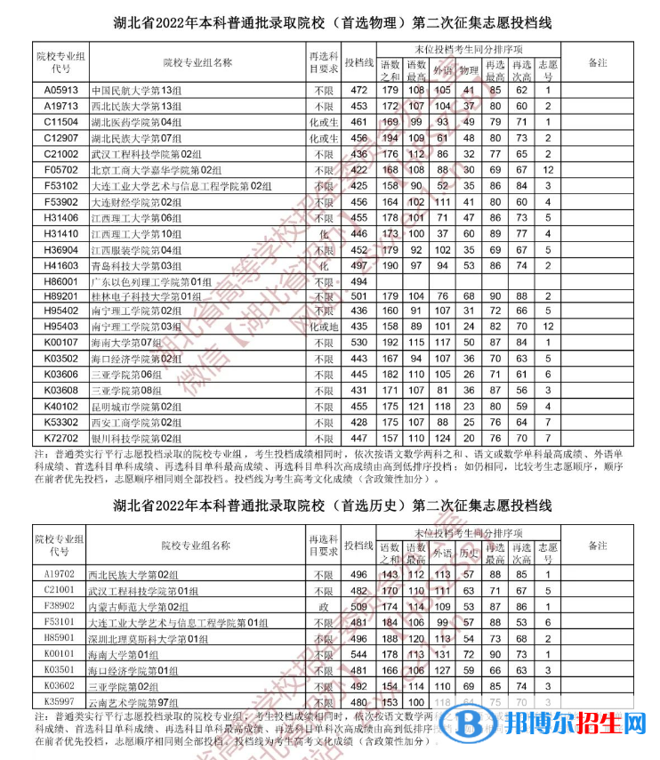 湖北2022本科普通批第二次征集志愿、技能高考本科征集志愿投档线