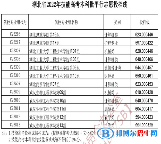 湖北省2022年技能高考本科批平行志愿投档线