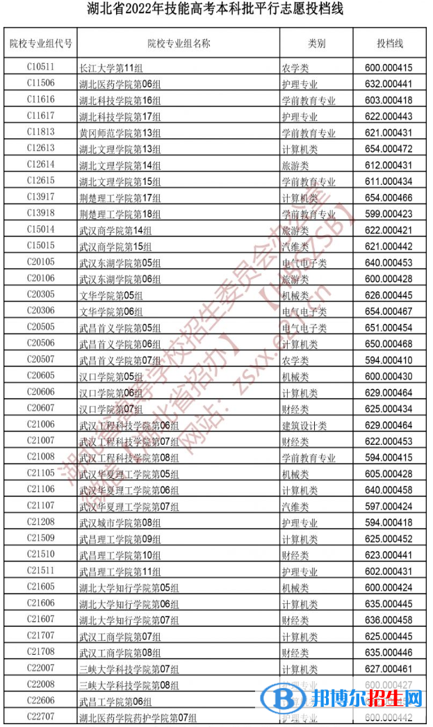 湖北省2022年技能高考本科批平行志愿投档线