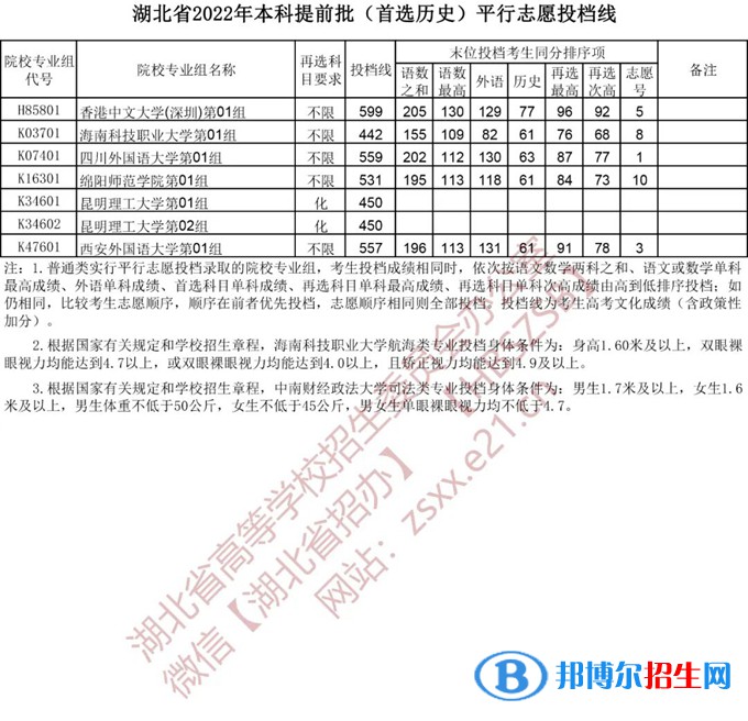 湖北2022本科提前批录取院校（首选历史）平行志愿投档线