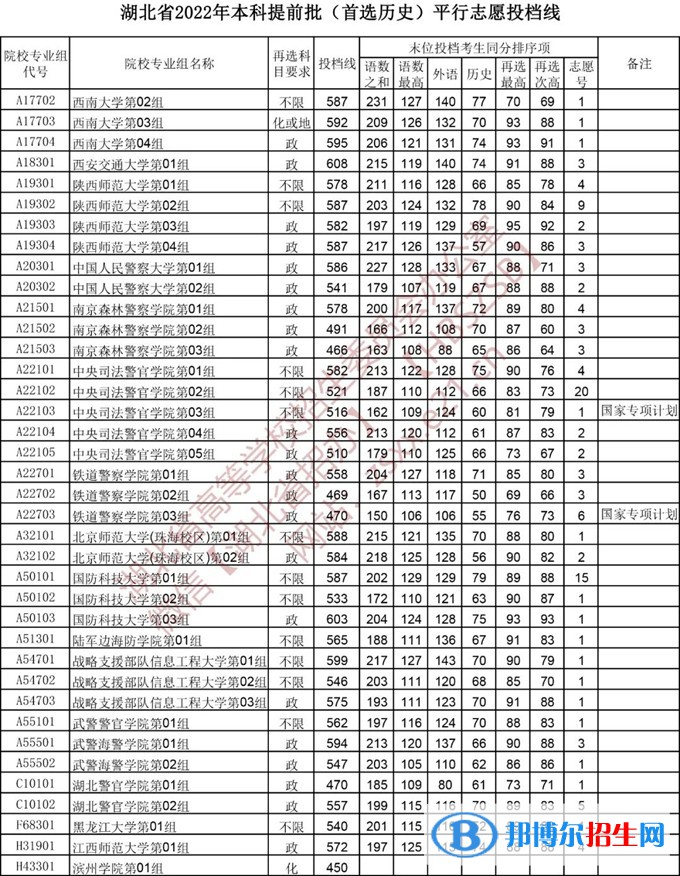 湖北2022本科提前批录取院校（首选历史）平行志愿投档线