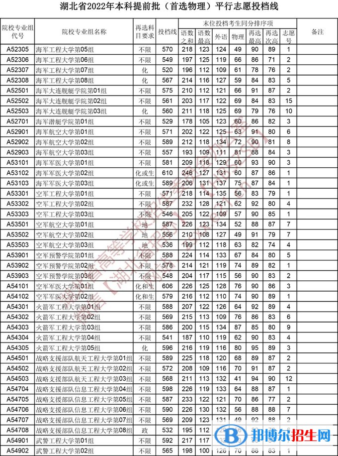 湖北2022本科提前批录取院校（首选物理）平行志愿投档线