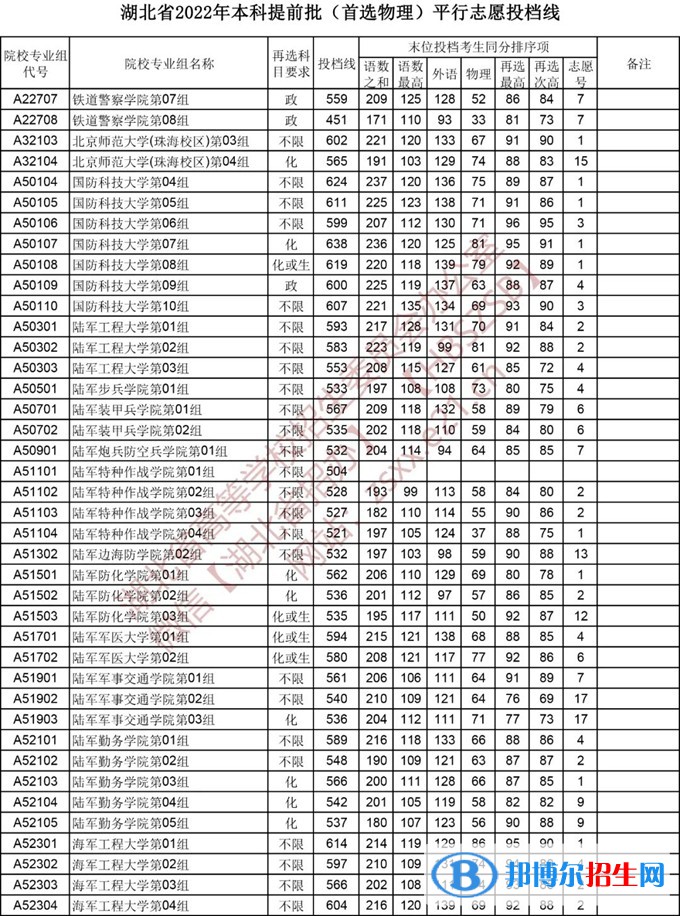湖北2022本科提前批录取院校（首选物理）平行志愿投档线