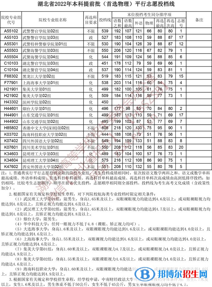 湖北2022本科提前批录取院校（首选物理）平行志愿投档线