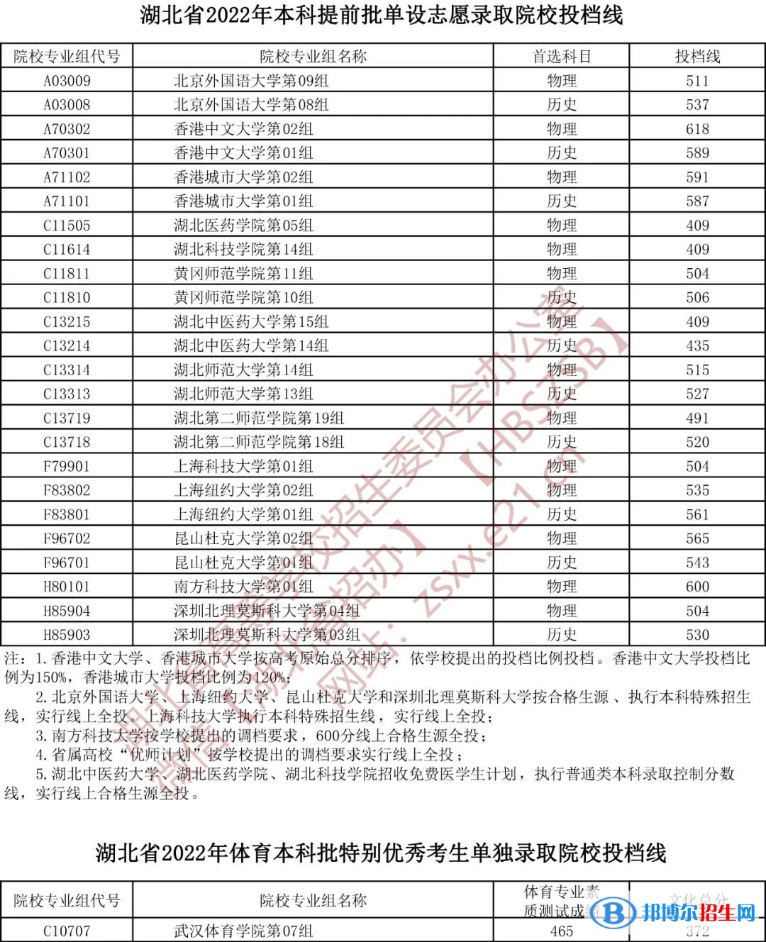 湖北2022艺术本科A梯度志愿录取院校第一志愿投档线 湖北2022艺术本科A梯度志愿录取院校第一志愿投档线