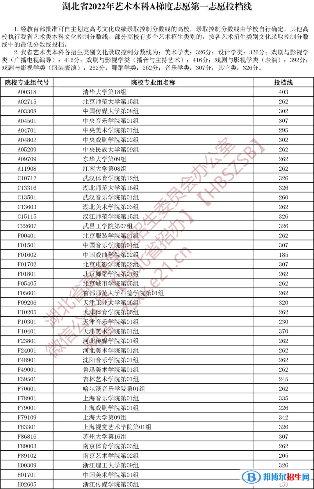 湖北2022艺术本科A梯度志愿录取院校第一志愿投档线
