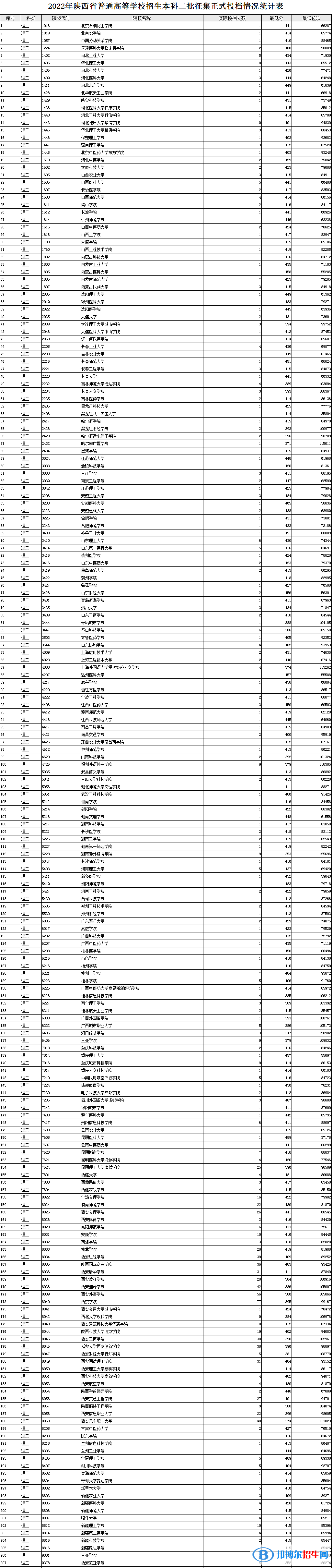 陕西2022高考本科二批院校征集志愿投档线及排名（理工）