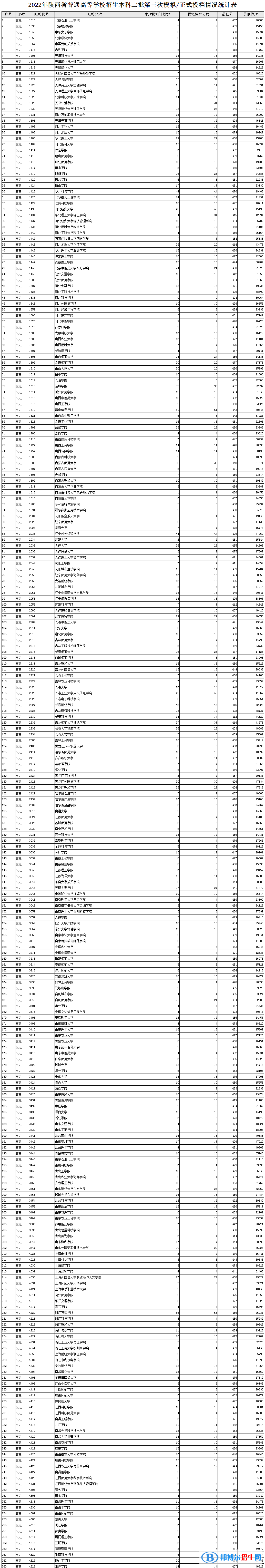 陕西2022本科二批第三次投档分数线及排名（文史）