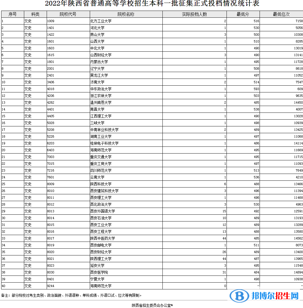 陕西2022高考本科一批征集志愿投档线及排名（文史）