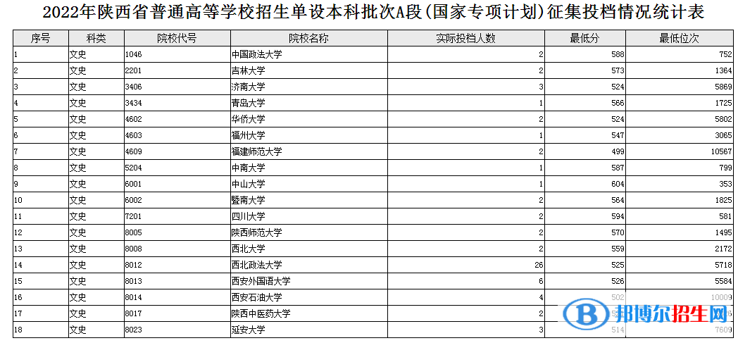 陕西2022高考单设本科批次A段(国家专项计划)文史征集投档分数线