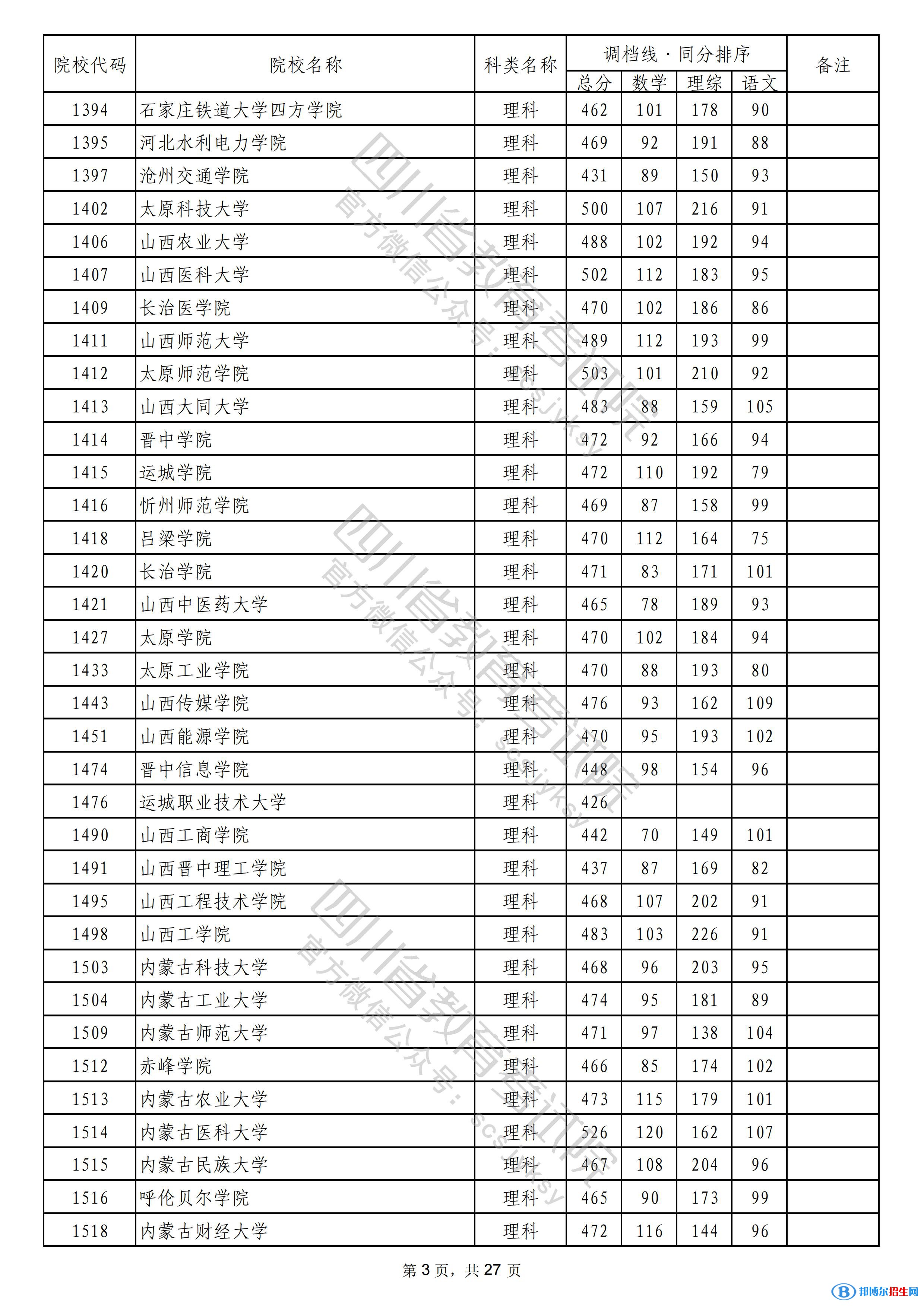 2022四川本科二批院校录取调档线