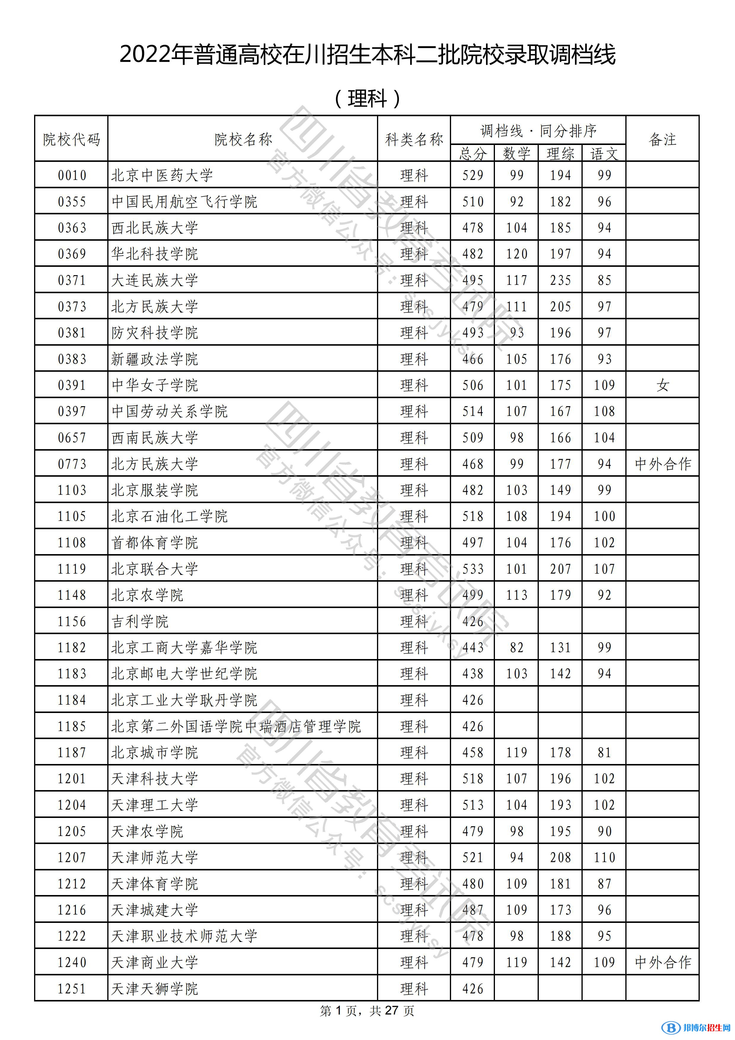 2022四川本科二批院校录取调档线