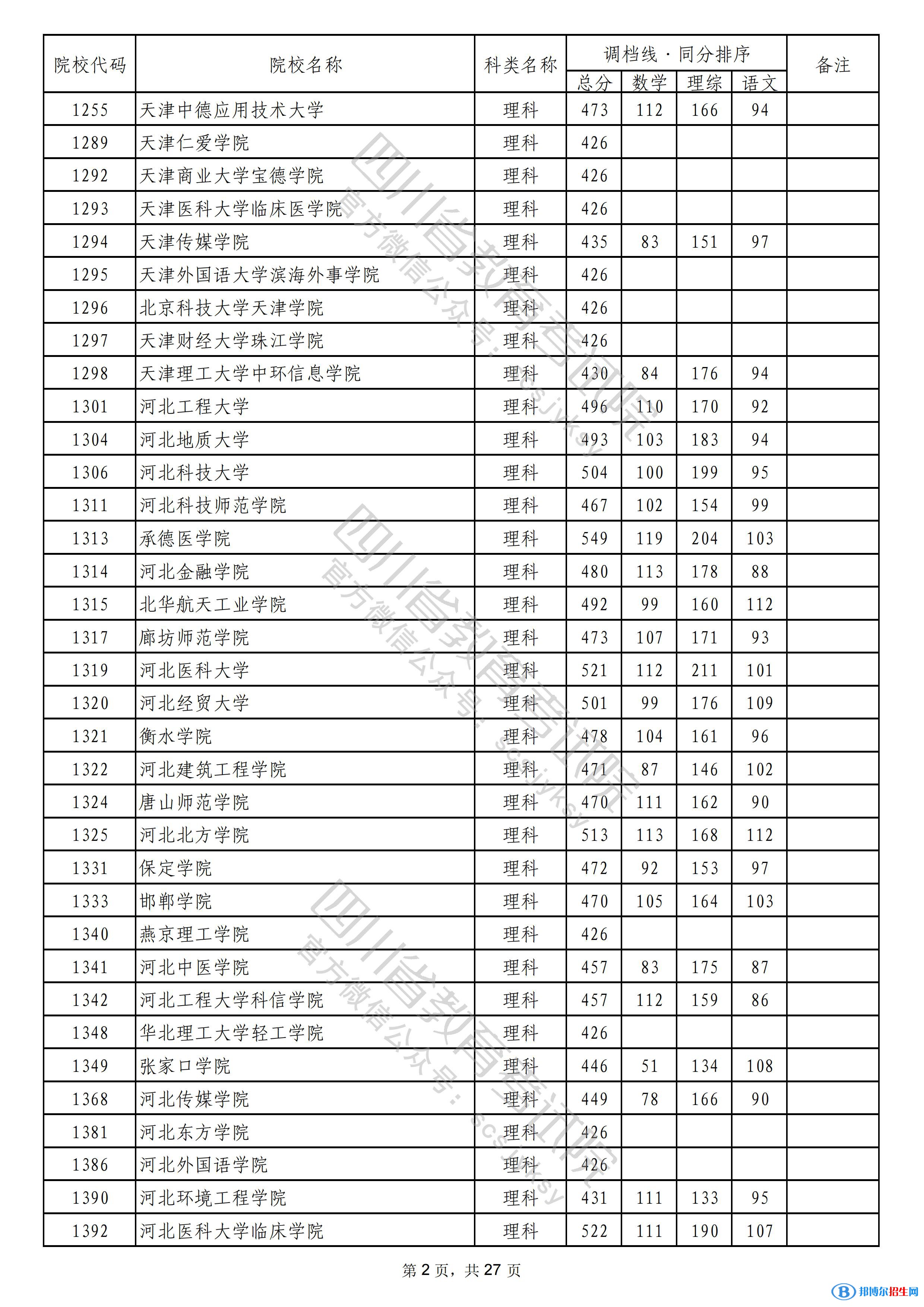 2022四川本科二批院校录取调档线