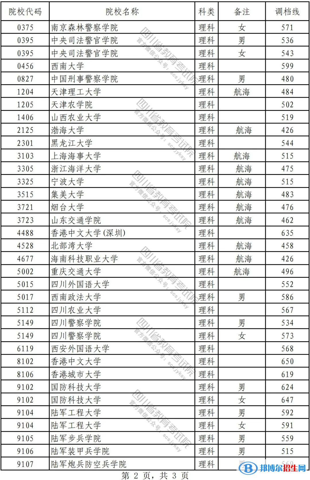 2022四川本科提前批文科录取调档线