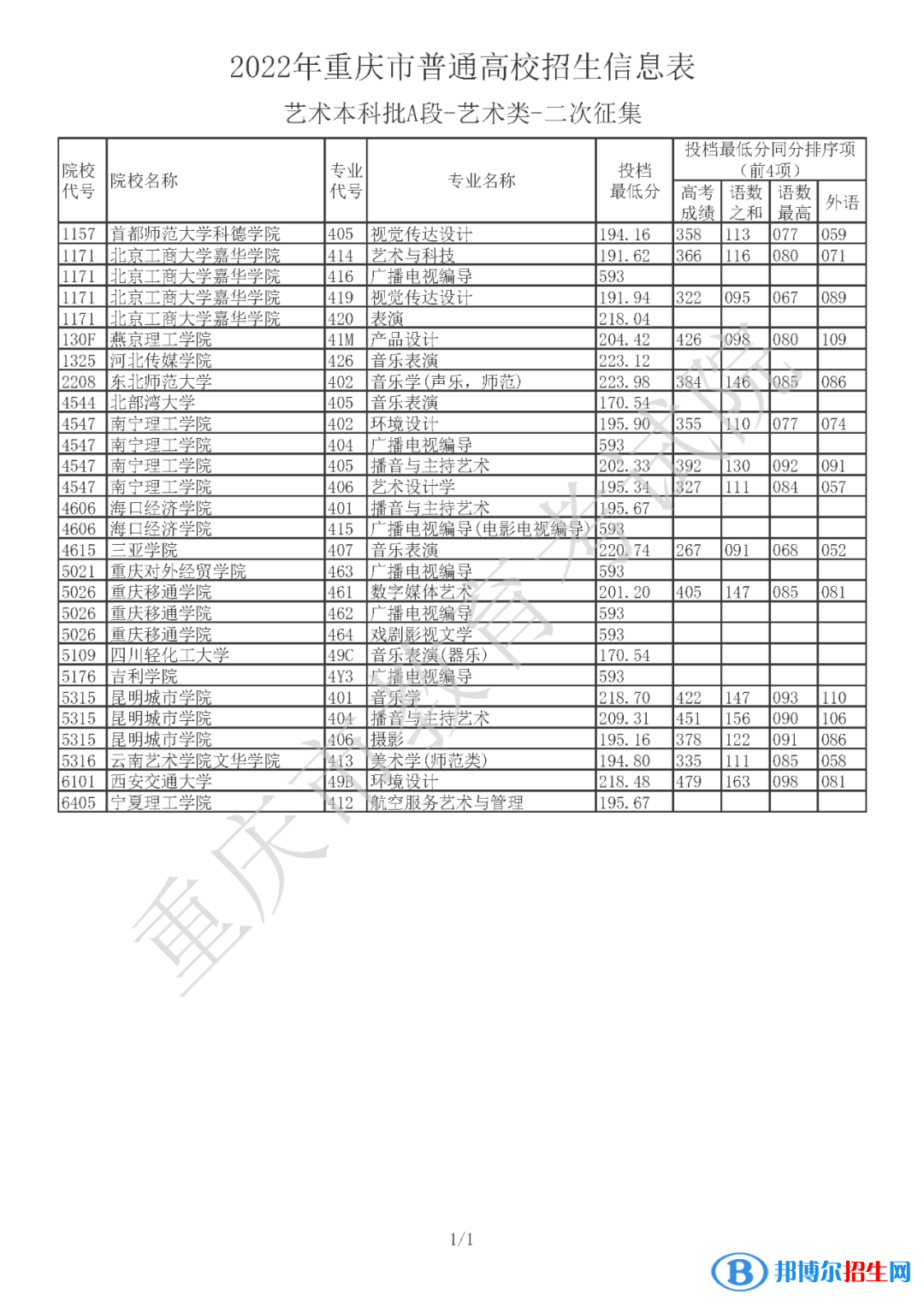 2022年重庆艺术类本科批A段招生信息表 各高校投档分数线