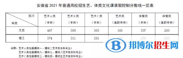 安徽省2021年普通高校招生艺、体类文化课录取控制分数线一览表 安徽省2021年普通高校招生艺、体类文化课录取控制分数线一览表