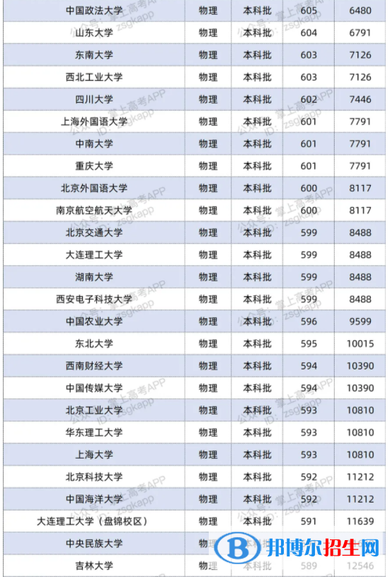2021双一流大学在江苏投档分数线及位次排名情况