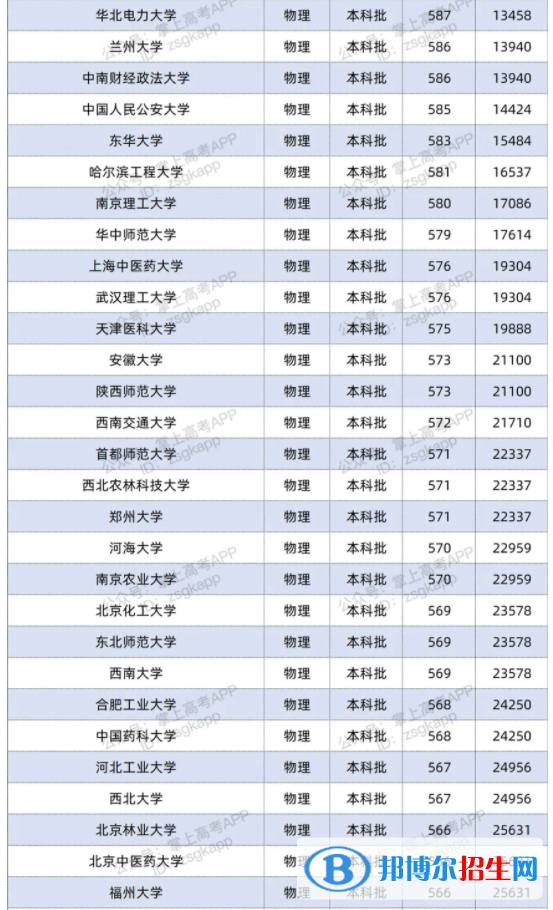 2021双一流大学在江苏投档分数线及位次排名情况