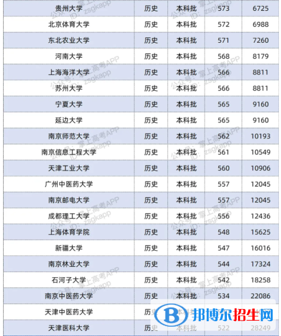 2021双一流大学在江苏投档分数线及位次排名情况