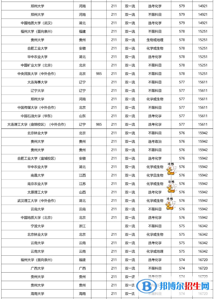 2022双一流大学在福建本科批录取分数线是多少
