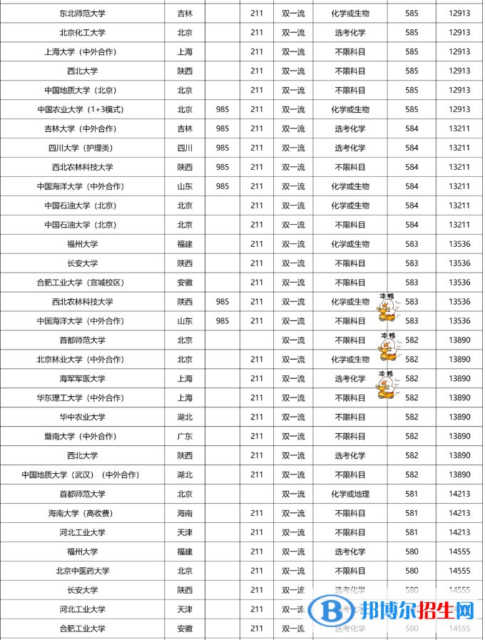 2022双一流大学在福建本科批录取分数线是多少