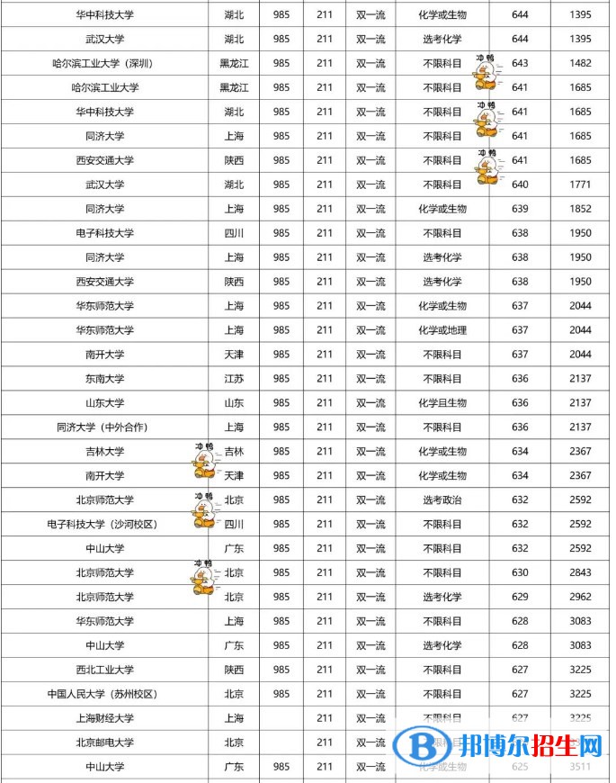 2022双一流大学在福建本科批录取分数线是多少