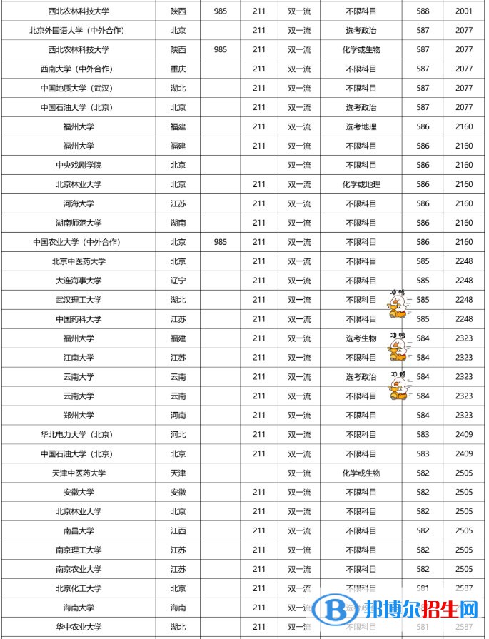 2022双一流大学在福建本科批录取分数线历史组